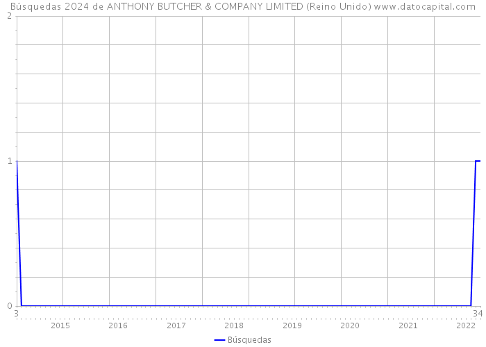 Búsquedas 2024 de ANTHONY BUTCHER & COMPANY LIMITED (Reino Unido) 
