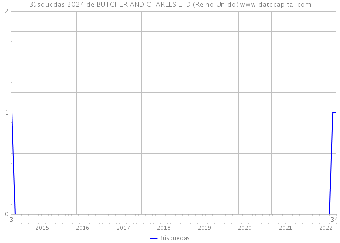 Búsquedas 2024 de BUTCHER AND CHARLES LTD (Reino Unido) 