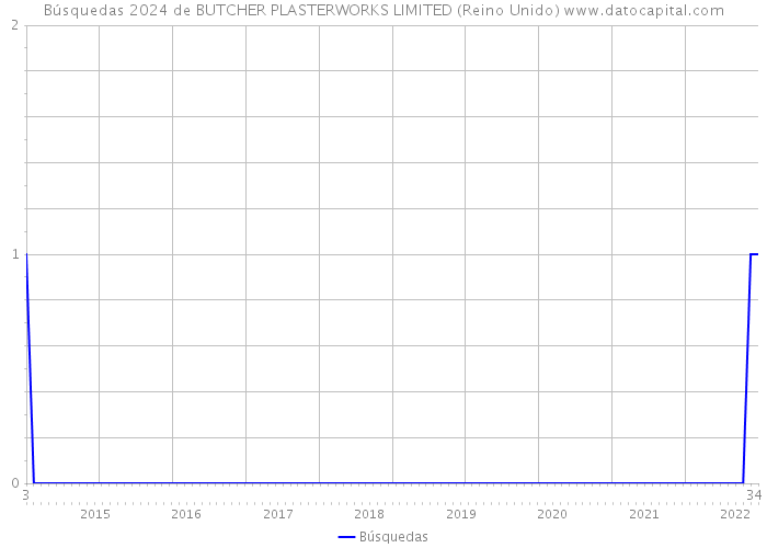 Búsquedas 2024 de BUTCHER PLASTERWORKS LIMITED (Reino Unido) 