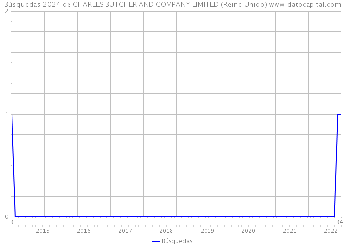 Búsquedas 2024 de CHARLES BUTCHER AND COMPANY LIMITED (Reino Unido) 