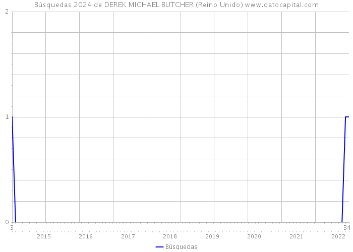 Búsquedas 2024 de DEREK MICHAEL BUTCHER (Reino Unido) 