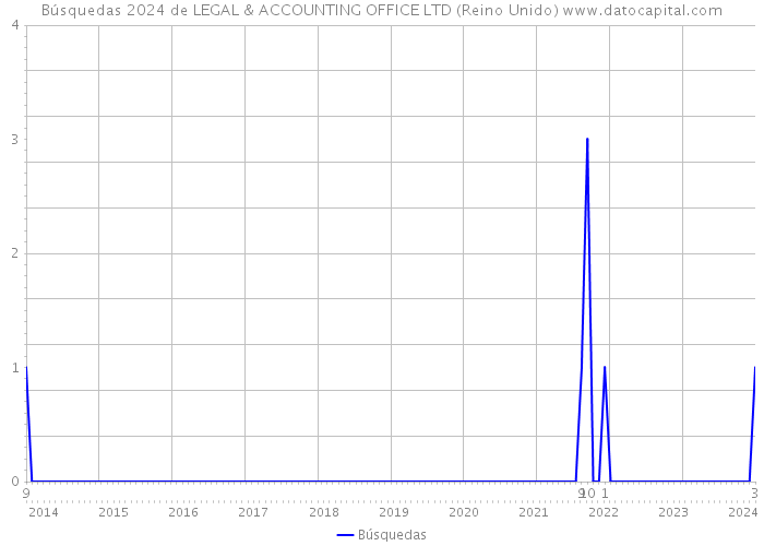 Búsquedas 2024 de LEGAL & ACCOUNTING OFFICE LTD (Reino Unido) 
