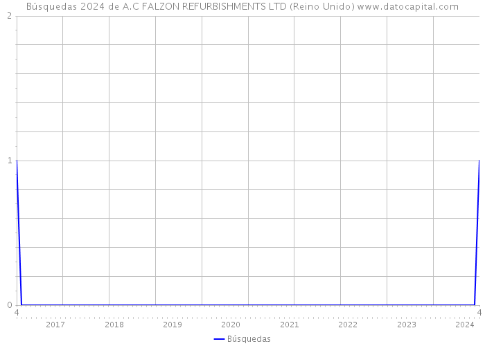 Búsquedas 2024 de A.C FALZON REFURBISHMENTS LTD (Reino Unido) 