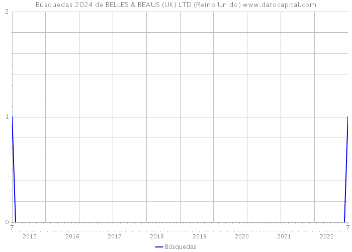 Búsquedas 2024 de BELLES & BEAUS (UK) LTD (Reino Unido) 