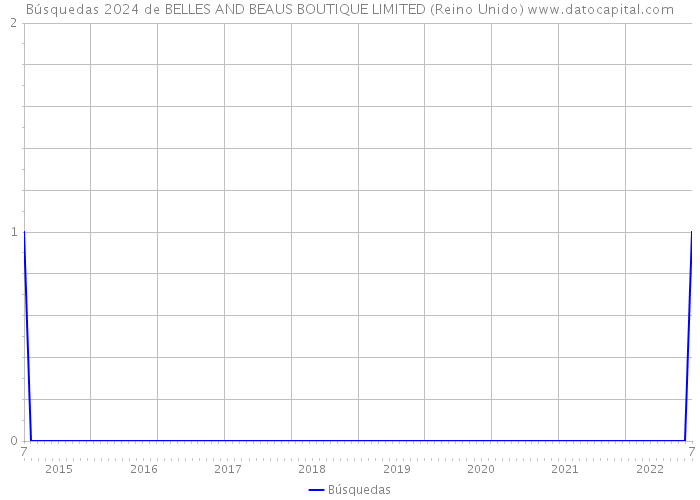 Búsquedas 2024 de BELLES AND BEAUS BOUTIQUE LIMITED (Reino Unido) 