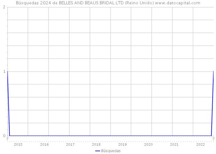 Búsquedas 2024 de BELLES AND BEAUS BRIDAL LTD (Reino Unido) 