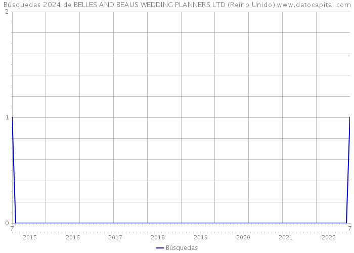 Búsquedas 2024 de BELLES AND BEAUS WEDDING PLANNERS LTD (Reino Unido) 