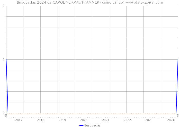 Búsquedas 2024 de CAROLINE KRAUTHAMMER (Reino Unido) 