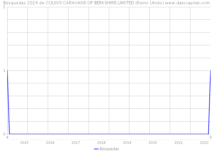 Búsquedas 2024 de COLIN'S CARAVANS OF BERKSHIRE LIMITED (Reino Unido) 