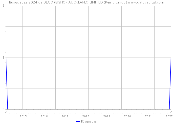 Búsquedas 2024 de DECO (BISHOP AUCKLAND) LIMITED (Reino Unido) 