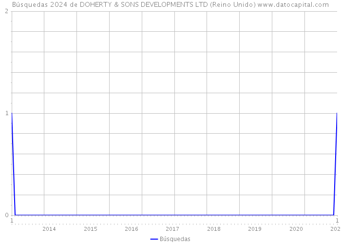 Búsquedas 2024 de DOHERTY & SONS DEVELOPMENTS LTD (Reino Unido) 