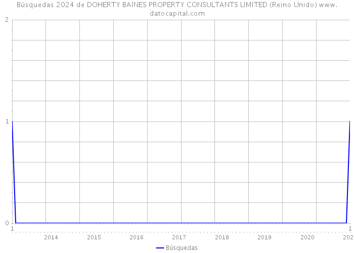 Búsquedas 2024 de DOHERTY BAINES PROPERTY CONSULTANTS LIMITED (Reino Unido) 