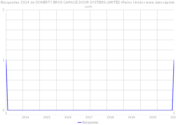 Búsquedas 2024 de DOHERTY BROS GARAGE DOOR SYSTEMS LIMITED (Reino Unido) 