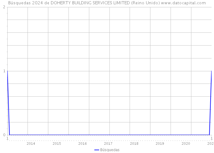 Búsquedas 2024 de DOHERTY BUILDING SERVICES LIMITED (Reino Unido) 