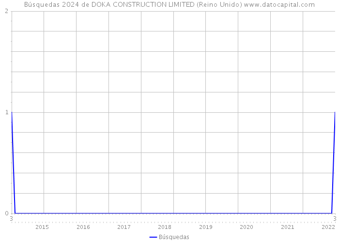 Búsquedas 2024 de DOKA CONSTRUCTION LIMITED (Reino Unido) 