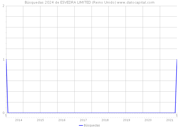 Búsquedas 2024 de ESVEDRA LIMITED (Reino Unido) 