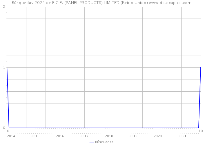 Búsquedas 2024 de F.G.F. (PANEL PRODUCTS) LIMITED (Reino Unido) 