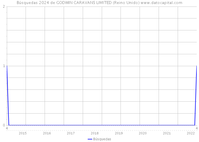 Búsquedas 2024 de GODWIN CARAVANS LIMITED (Reino Unido) 