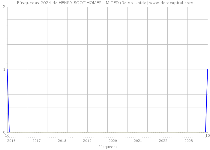 Búsquedas 2024 de HENRY BOOT HOMES LIMITED (Reino Unido) 