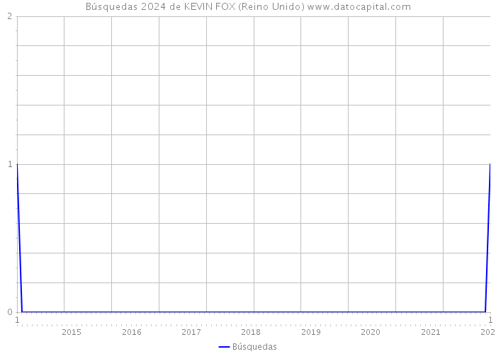 Búsquedas 2024 de KEVIN FOX (Reino Unido) 