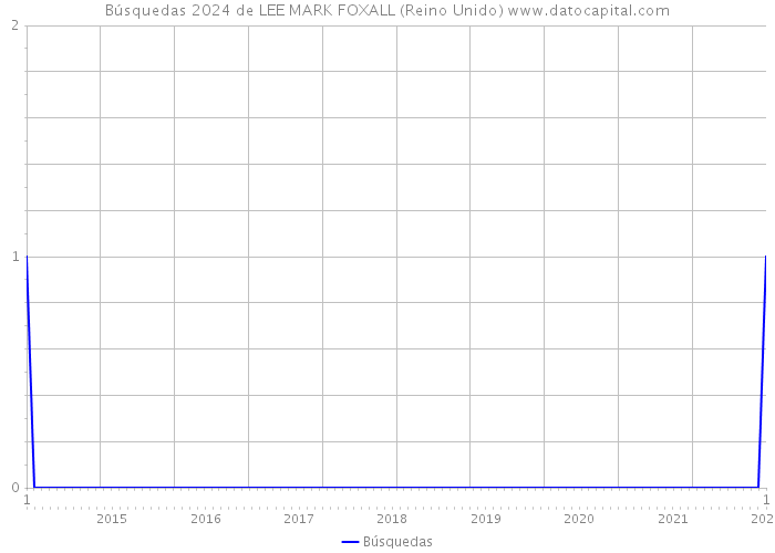 Búsquedas 2024 de LEE MARK FOXALL (Reino Unido) 