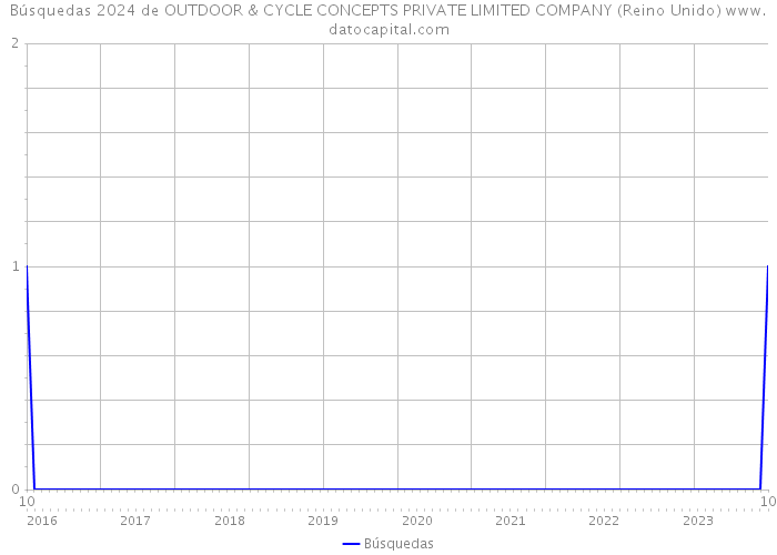 Búsquedas 2024 de OUTDOOR & CYCLE CONCEPTS PRIVATE LIMITED COMPANY (Reino Unido) 
