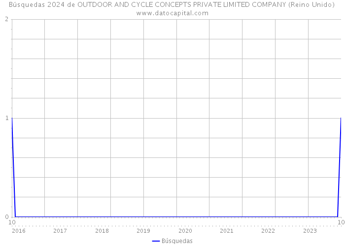 Búsquedas 2024 de OUTDOOR AND CYCLE CONCEPTS PRIVATE LIMITED COMPANY (Reino Unido) 