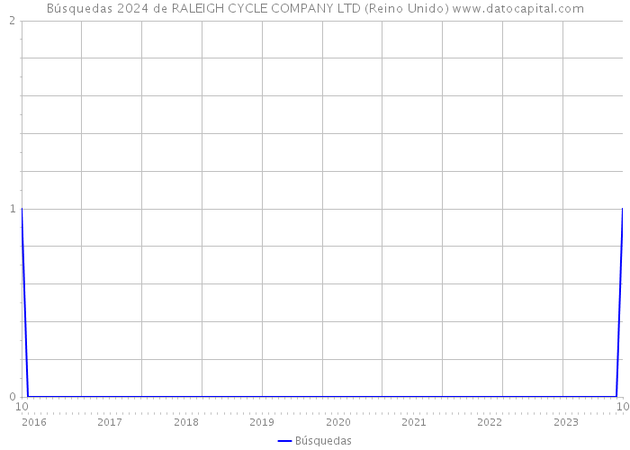 Búsquedas 2024 de RALEIGH CYCLE COMPANY LTD (Reino Unido) 