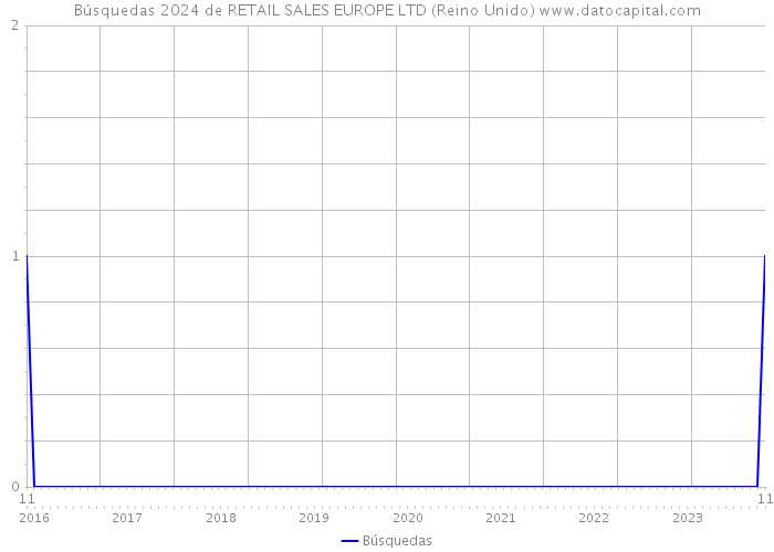 Búsquedas 2024 de RETAIL SALES EUROPE LTD (Reino Unido) 