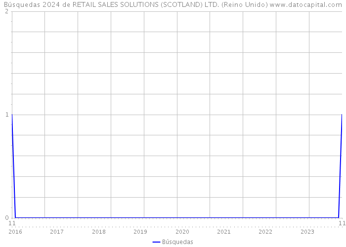 Búsquedas 2024 de RETAIL SALES SOLUTIONS (SCOTLAND) LTD. (Reino Unido) 