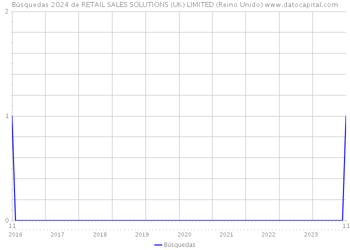 Búsquedas 2024 de RETAIL SALES SOLUTIONS (UK) LIMITED (Reino Unido) 