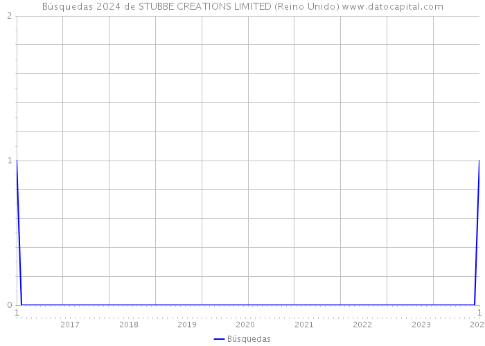 Búsquedas 2024 de STUBBE CREATIONS LIMITED (Reino Unido) 
