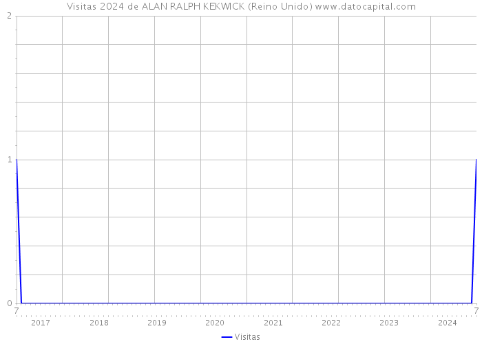 Visitas 2024 de ALAN RALPH KEKWICK (Reino Unido) 