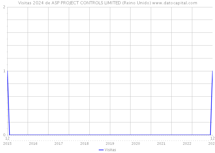 Visitas 2024 de ASP PROJECT CONTROLS LIMITED (Reino Unido) 