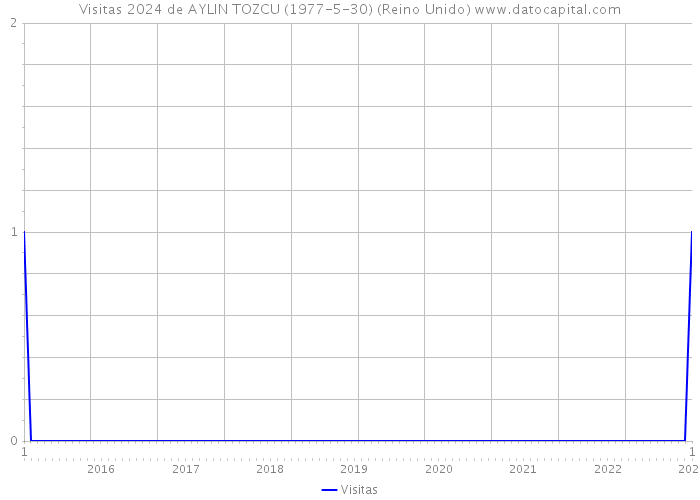 Visitas 2024 de AYLIN TOZCU (1977-5-30) (Reino Unido) 