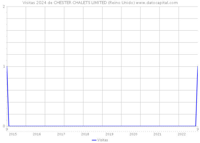 Visitas 2024 de CHESTER CHALETS LIMITED (Reino Unido) 
