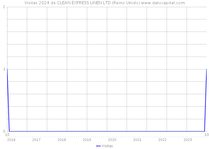 Visitas 2024 de CLEAN EXPRESS LINEN LTD (Reino Unido) 