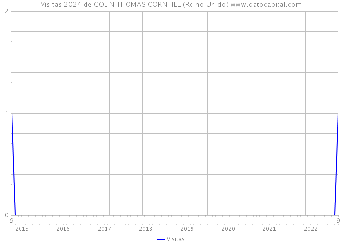 Visitas 2024 de COLIN THOMAS CORNHILL (Reino Unido) 