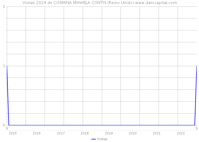 Visitas 2024 de COSMINA MIHAELA CONTIS (Reino Unido) 