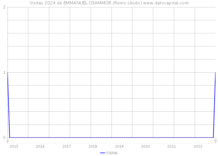 Visitas 2024 de EMMANUEL OSAMMOR (Reino Unido) 