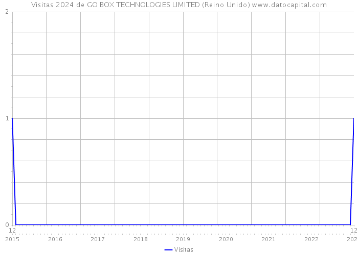 Visitas 2024 de GO BOX TECHNOLOGIES LIMITED (Reino Unido) 