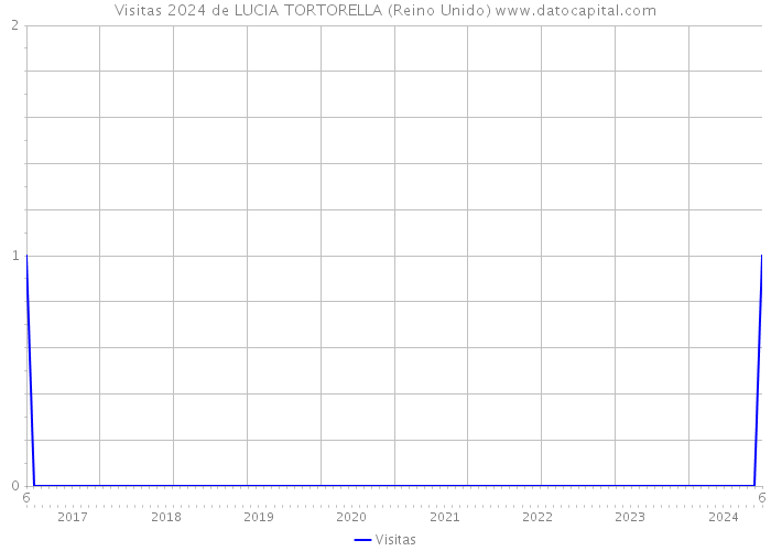 Visitas 2024 de LUCIA TORTORELLA (Reino Unido) 