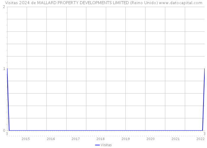 Visitas 2024 de MALLARD PROPERTY DEVELOPMENTS LIMITED (Reino Unido) 