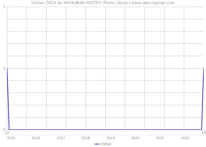 Visitas 2024 de MANUBHAI MISTRY (Reino Unido) 