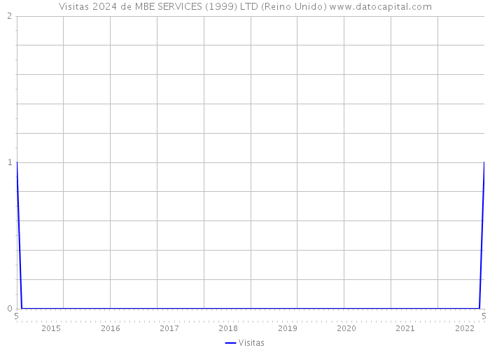 Visitas 2024 de MBE SERVICES (1999) LTD (Reino Unido) 