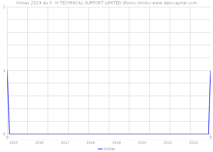 Visitas 2024 de S + H TECHNICAL SUPPORT LIMITED (Reino Unido) 