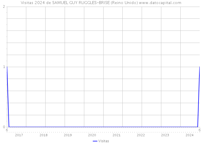 Visitas 2024 de SAMUEL GUY RUGGLES-BRISE (Reino Unido) 