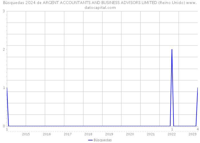 Búsquedas 2024 de ARGENT ACCOUNTANTS AND BUSINESS ADVISORS LIMITED (Reino Unido) 