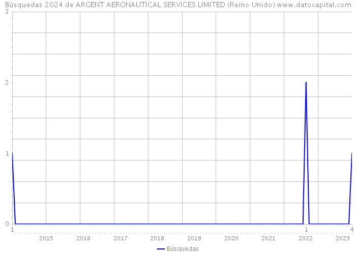 Búsquedas 2024 de ARGENT AERONAUTICAL SERVICES LIMITED (Reino Unido) 