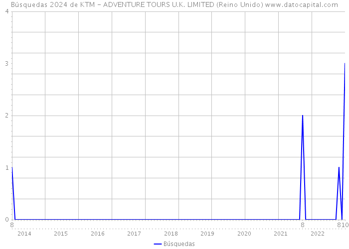 Búsquedas 2024 de KTM - ADVENTURE TOURS U.K. LIMITED (Reino Unido) 